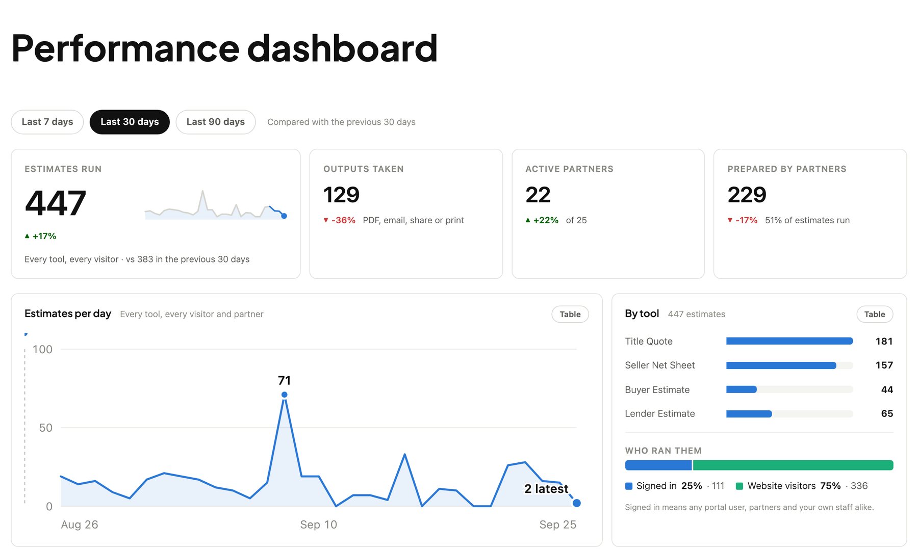 Agency admin performance dashboard with estimates run, outputs taken, active partners, estimates per day and estimates by tool